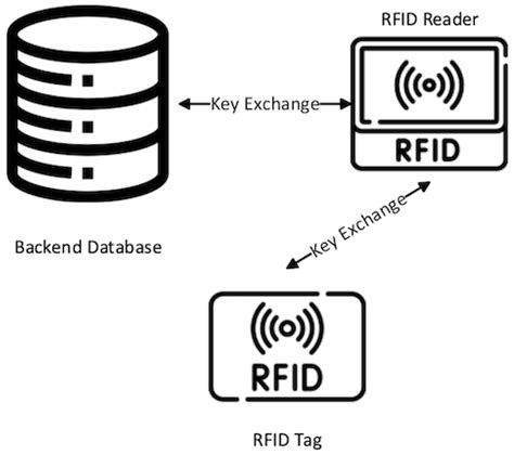 authorization of readers in rfid with password and keys|rfid authentication algorithm.